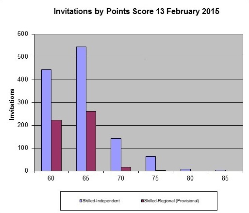 Image of graph showing invitations for Skilled Independent and Skilled Regional (Provisional) by Points Score for 13 February 2015