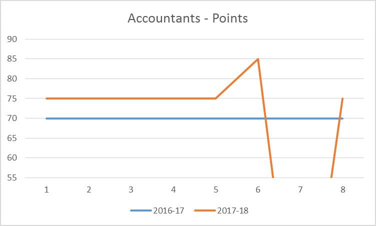 Points Required for Accountants - 2017-18