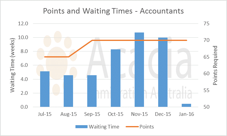 accountants-points+waiting-time