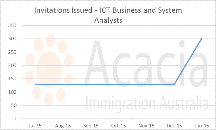 ict-business-analysts-invitation-numbers