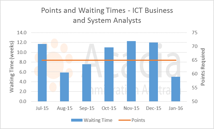 ict-business-analysts-points+waiting-time
