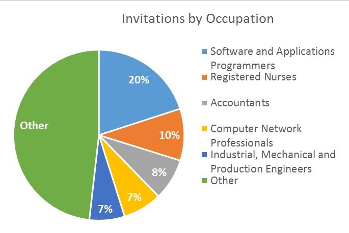SkillSelect April 2016 - invitations by occupation