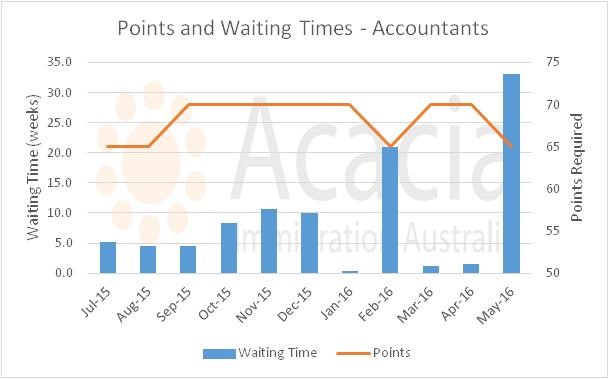 skillselect May 2015 accountants - points