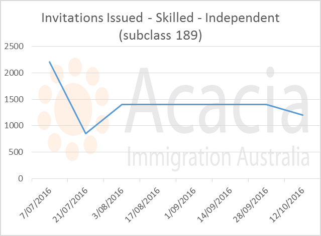 skillselect October 2016 - 189 - invitation numbers