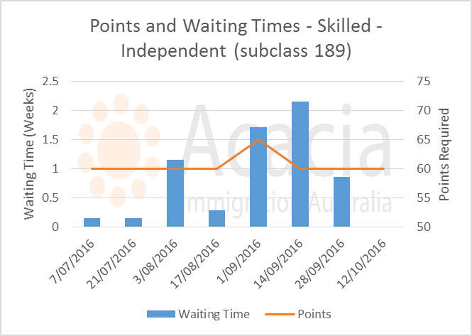 skillselect October 2016 - 189 - points and waiting times