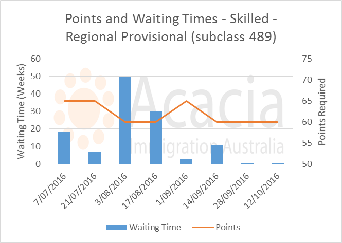 skillselect October 2016 - 489 - points and waiting times