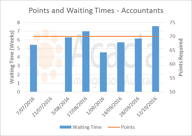 skillselect October 2016 - accountants - points and waiting times