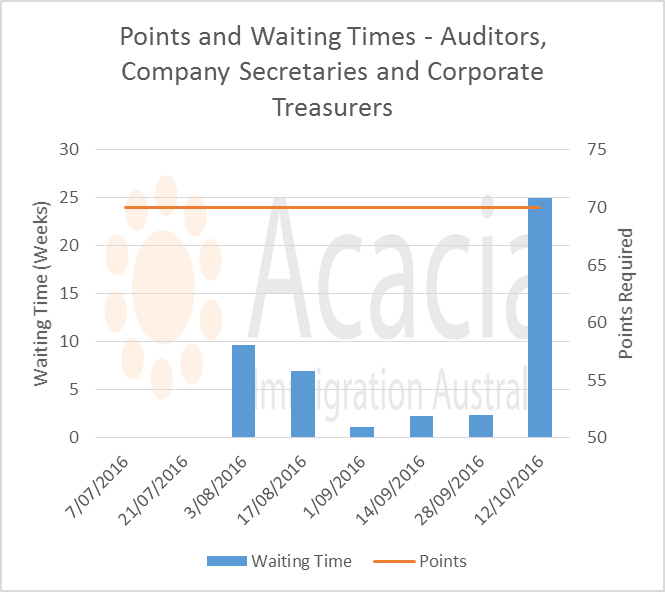 skillselect October 2016 - auditors - points and waiting times