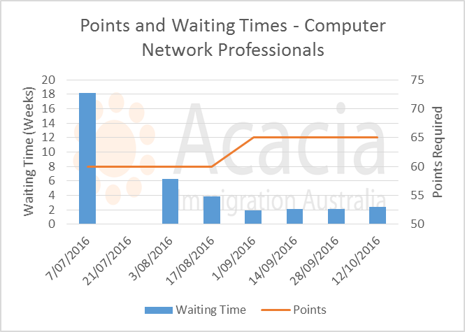 skillselect October 2016 - computer-network-professionals - points and waiting times