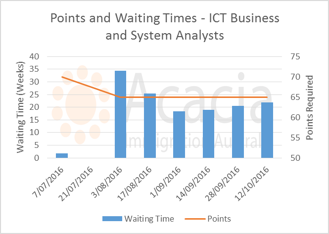 skillselect October 2016 - ict-business-analysts - points and waiting times