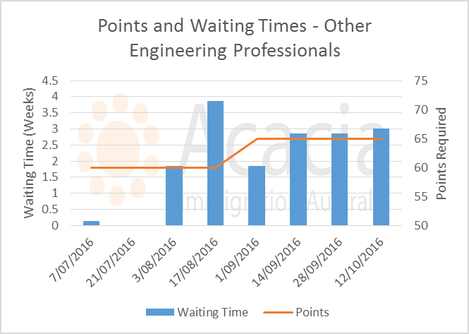 skillselect October 2016 - other-engineering-professionals - points and waiting times
