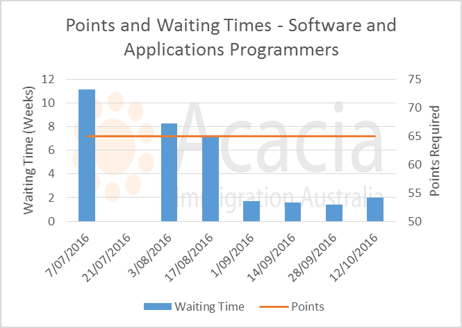 skillselect October 2016 - software-engineers - points and waiting times