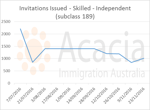 skillselect November 2016 - 189 - invitation numbers