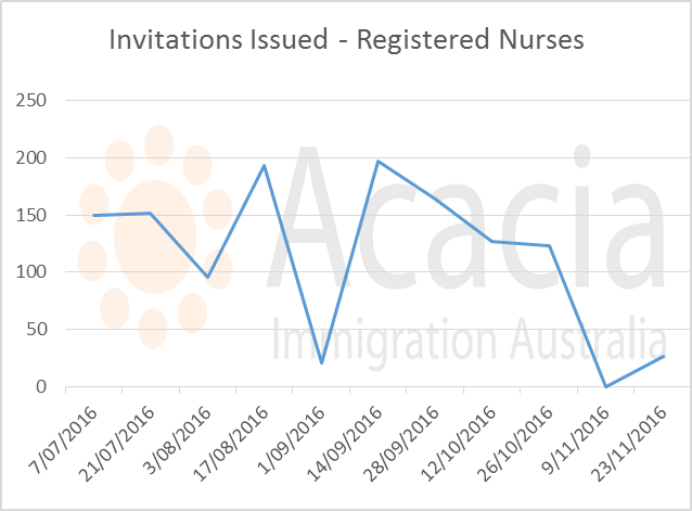 skillselect November 2016 - registered nurses - invitations issued