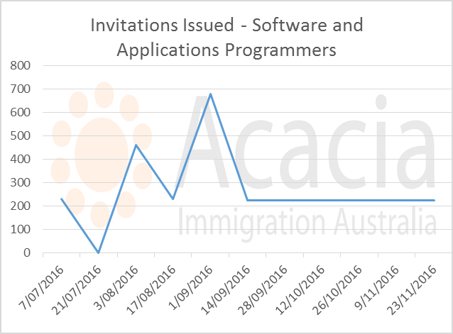 skillselect November 2016 - software-engineers - invitations issued