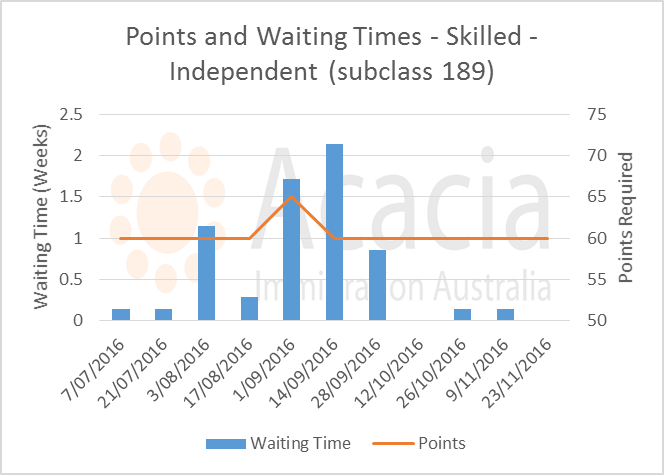 skillselect November 2016 - 189 - points and waiting times