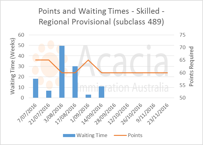 skillselect November 2016 - 489 - points and waiting times