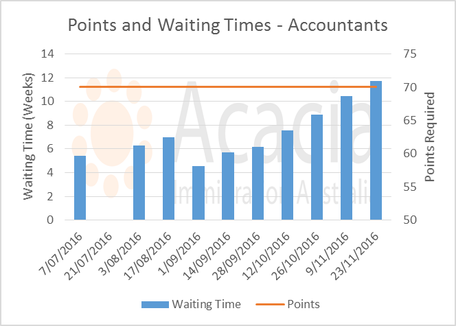 skillselect November 2016 - accountants - points and waiting times