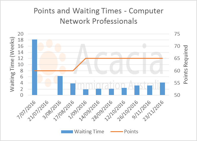 skillselect November 2016 - computer-network-professionals - points and waiting times