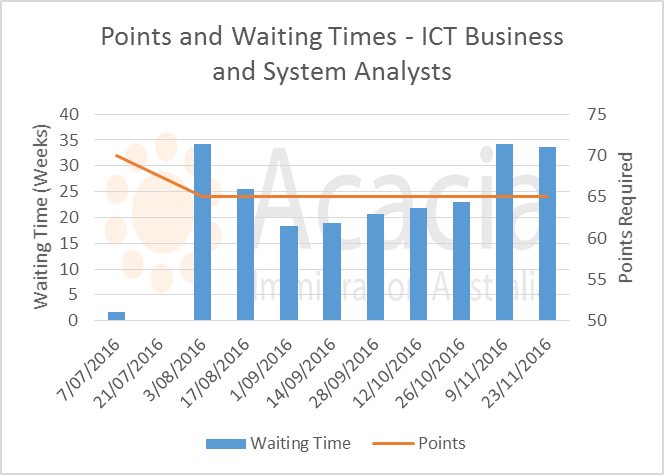 skillselect November 2016 - ict-business-analysts - points and waiting times