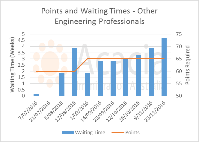 skillselect November 2016 - other-engineering-professionals - points and waiting times