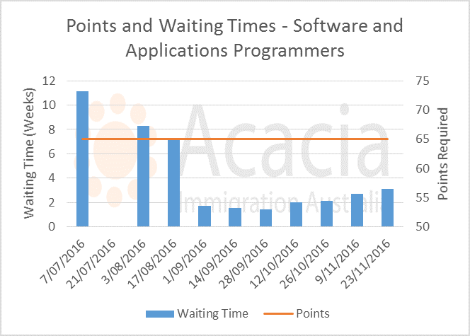 skillselect November 2016 - software-engineers - points and waiting times