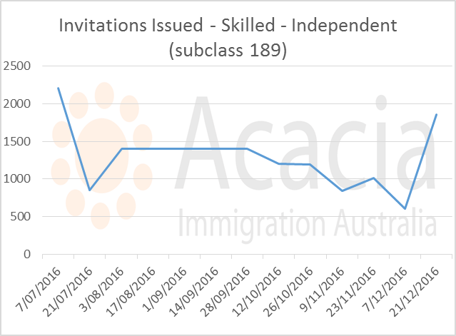 skillselect December 2016 - 189 - invitation numbers