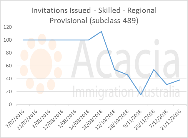 skillselect December 2016 - 489 - invitations issued