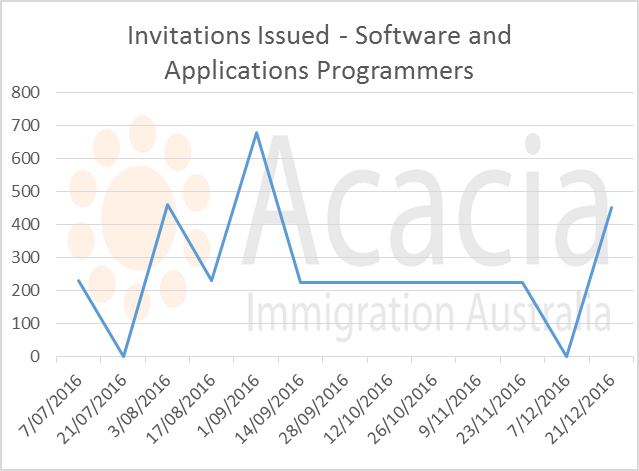 skillselect December 2016 - software-engineers - invitations issued