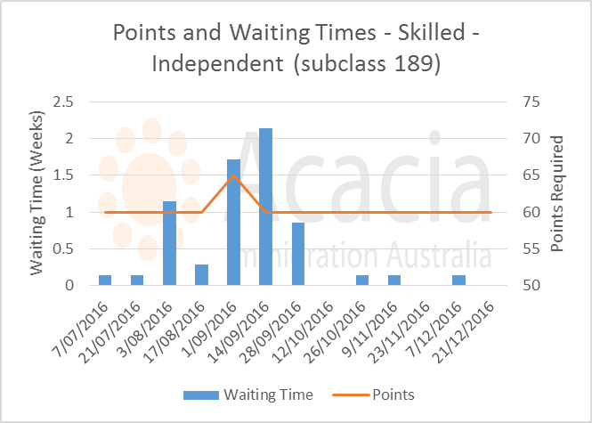 skillselect December 2016 - 189 - points and waiting times