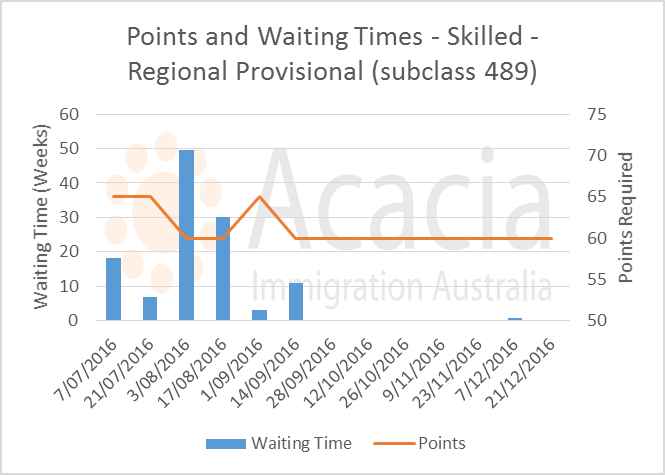 skillselect December 2016 - 489 - points and waiting times