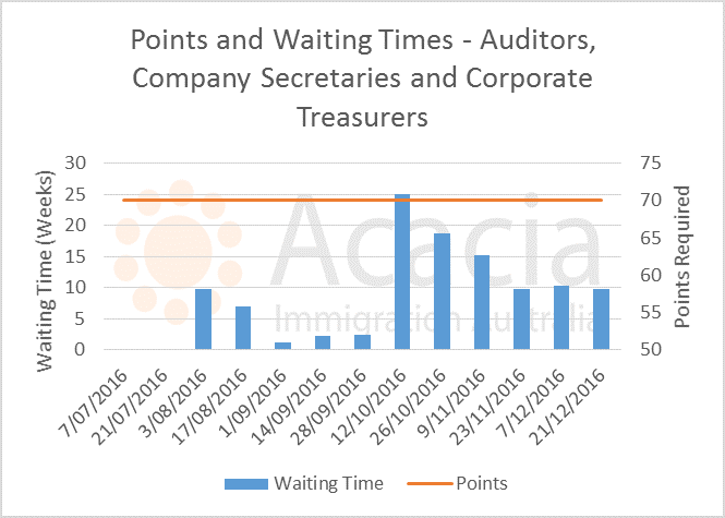 skillselect December 2016 - auditors - points and waiting times