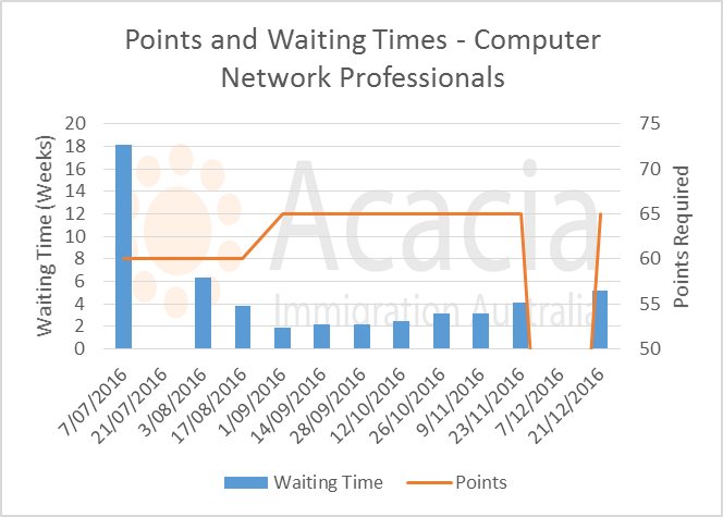 skillselect December 2016 - computer-network-professionals - points and waiting times