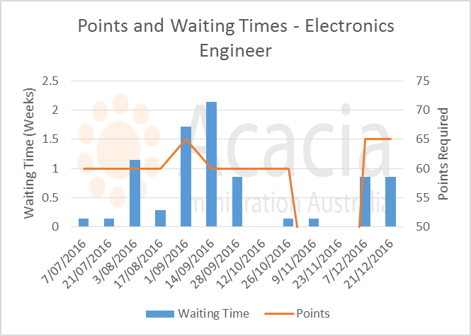 skillselect December 2016 - Electronics Engineers - points and waiting times
