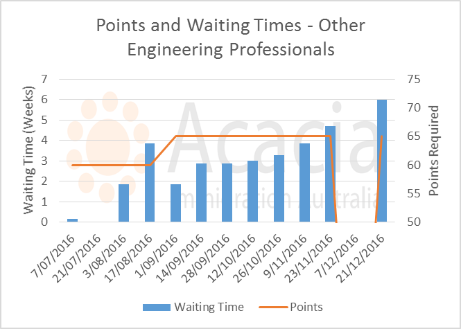 skillselect December 2016 - other-engineering-professionals - points and waiting times