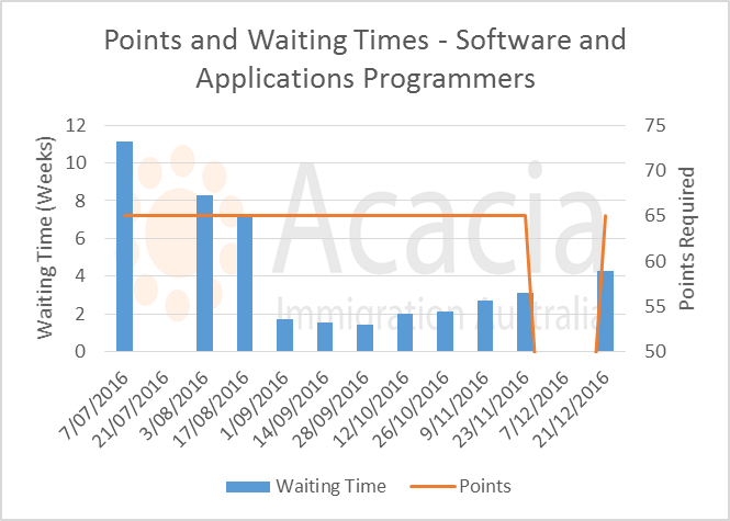 skillselect December 2016 - software-engineers - points and waiting times