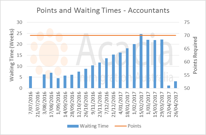 skillselect April 2017- accountants - points and waiting times