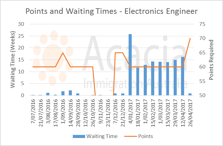 skillselect April 2017- electronics-engineers - points and waiting times