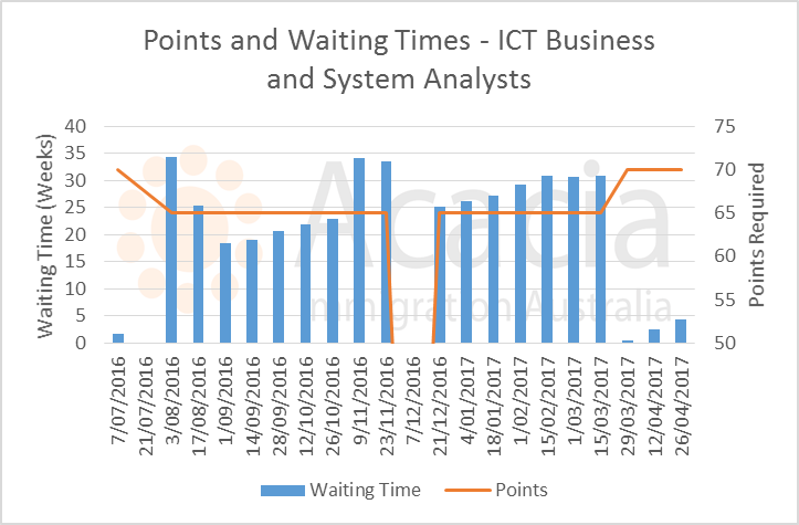 skillselect April 2017- ict-business-analysts - points and waiting times