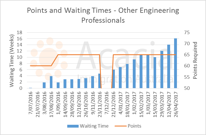 skillselect April 2017- other-engineering-professionals - points and waiting times