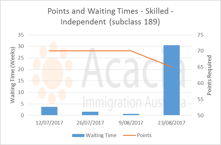 points and waiting times - 189 non pro rata