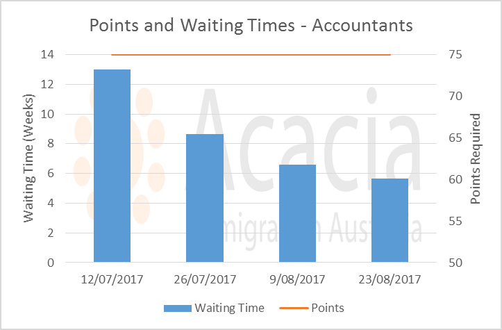 points and waiting times - accountants