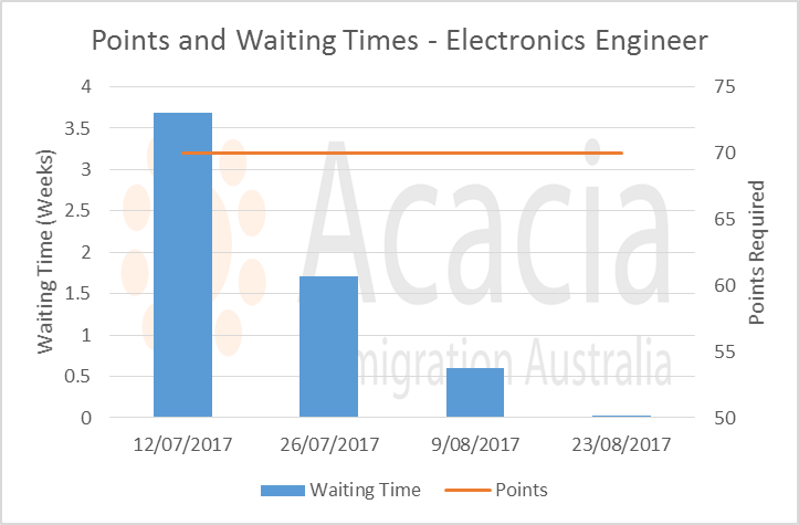 points and waiting times - Electronics Engineers