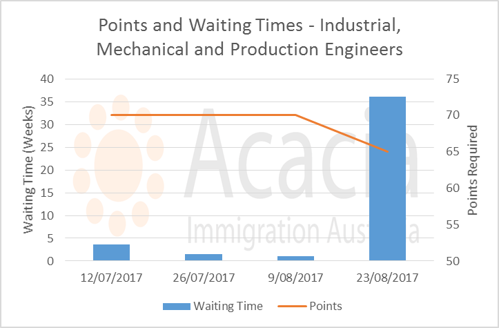 points and waiting times - Industrial, Mechanical and Production Engineers